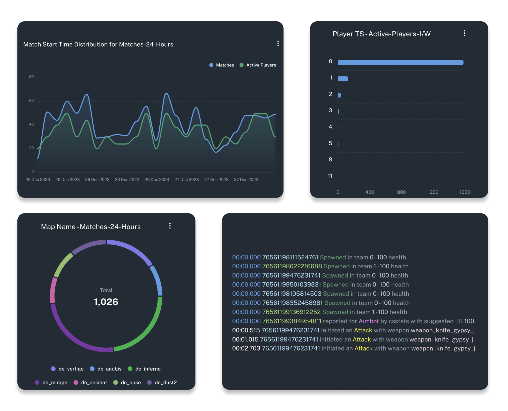 Game analytics dashboards